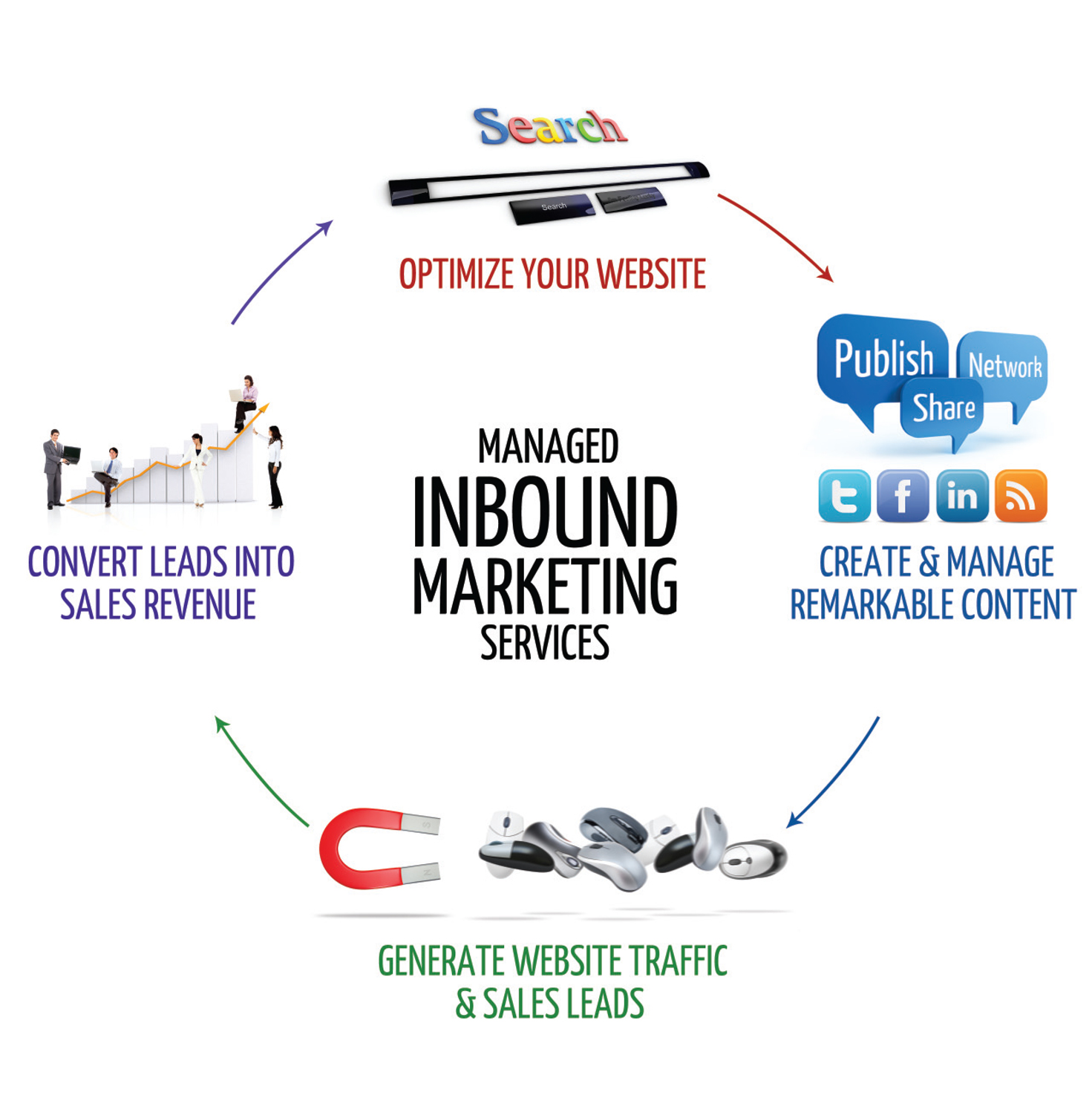 selltowin inbound marketing sales service loop